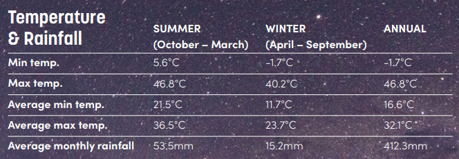 Climate and temperature